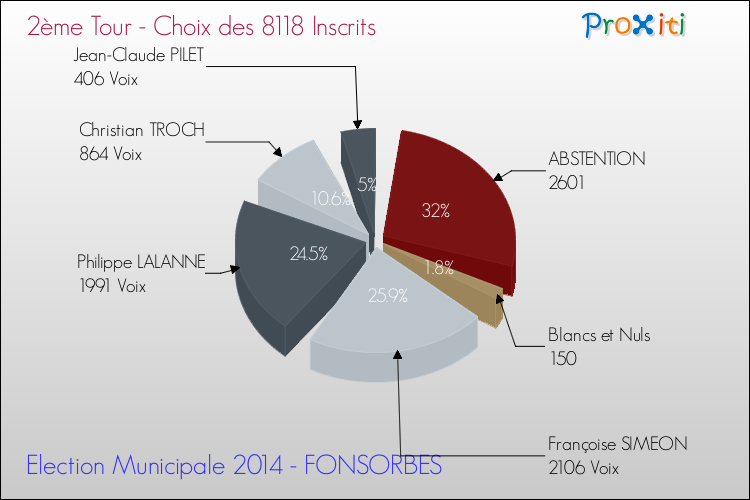 Résultats par rapport aux inscrits au 2ème Tour des Elections Municipales 2014 de la commune de FONSORBES Elections Municipales 2014 - Résultats par rapport aux inscrits au 2ème Tour pour la commune de FONSORBES