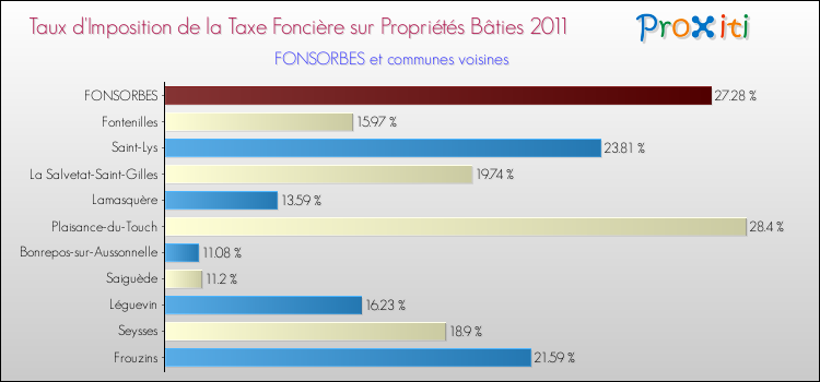 Taux d'imposition de la taxe foncière sur le bati 2011 pour FONSORBES et les communes proches Comparaison des taux d'imposition de la taxe foncière sur le bati 2011 pour FONSORBES et les communes voisines