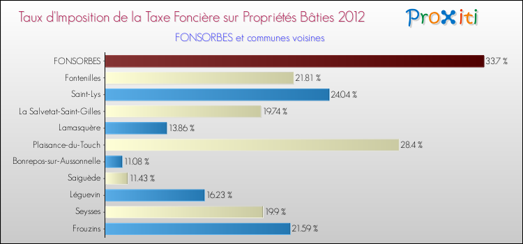 Taux d'imposition de la taxe foncière sur le bati 2012 pour FONSORBES et les communes proches Comparaison des taux d'imposition de la taxe foncière sur le bati 2012 pour FONSORBES et les communes voisines
