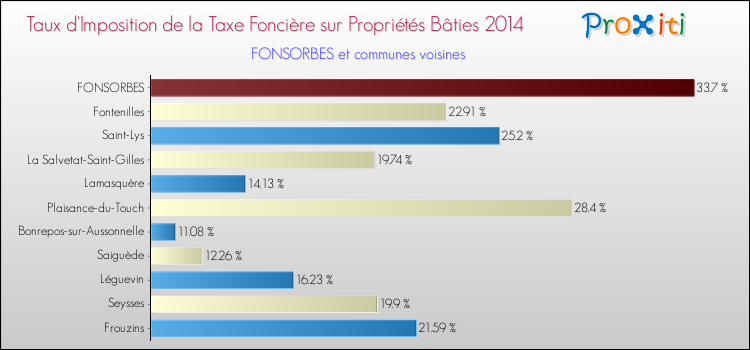 Taux d'imposition de la taxe foncière sur le bati 2014 pour FONSORBES et les communes proches Comparaison des taux d'imposition de la taxe foncière sur le bati 2014 pour FONSORBES et les communes voisines