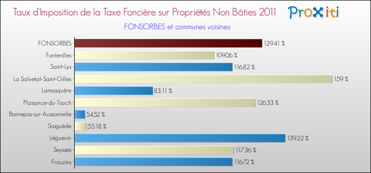 Taux d'imposition de la taxe foncière sur les immeubles et terrains non batis 2011 pour FONSORBES et les communes proches Comparaison des taux d'imposition de la taxe foncière sur les immeubles et terrains non batis 2011 pour FONSORBES et les communes voisines