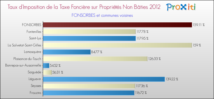 Taux d'imposition de la taxe foncière sur les immeubles et terrains non batis 2012 pour FONSORBES et les communes proches Comparaison des taux d'imposition de la taxe foncière sur les immeubles et terrains non batis 2012 pour FONSORBES et les communes voisines
