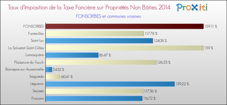 Taux d'imposition de la taxe foncière sur les immeubles et terrains non batis 2014 pour FONSORBES et les communes proches Comparaison des taux d'imposition de la taxe foncière sur les immeubles et terrains non batis 2014 pour FONSORBES et les communes voisines