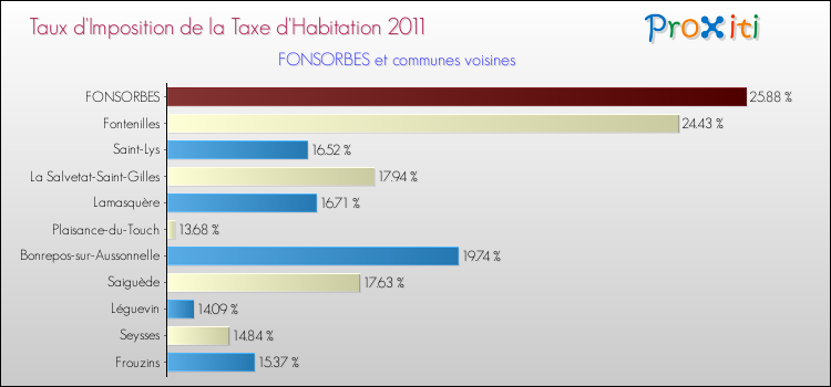 Taux d'imposition de la taxe d'habitation 2011 pour FONSORBES et les communes proches Comparaison des taux d'imposition de la taxe d'habitation 2011 pour FONSORBES et les communes voisines
