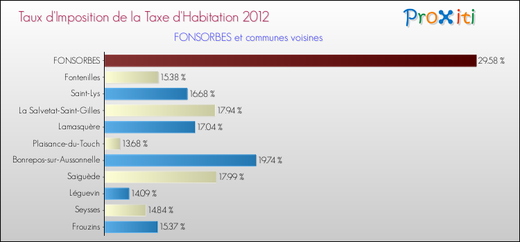 Taux d'imposition de la taxe d'habitation 2012 pour FONSORBES et les communes proches Comparaison des taux d'imposition de la taxe d'habitation 2012 pour FONSORBES et les communes voisines