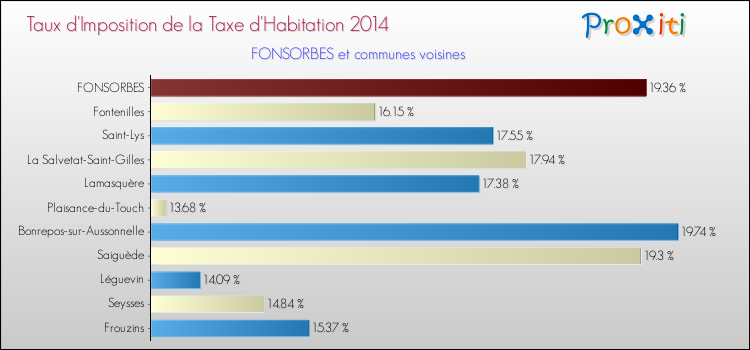 Taux d'imposition de la taxe d'habitation 2014 pour FONSORBES et les communes proches Comparaison des taux d'imposition de la taxe d'habitation 2014 pour FONSORBES et les communes voisines