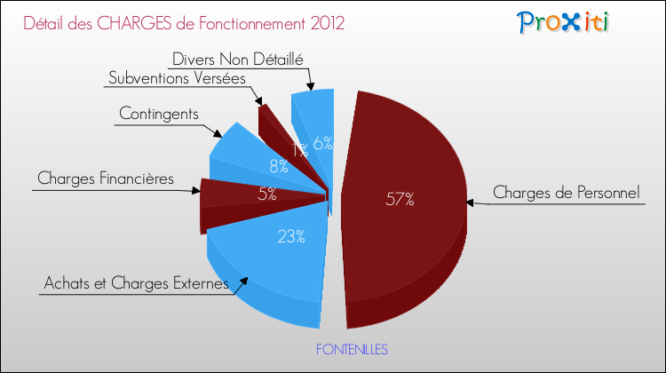 Décomposition des Charges de Fonctionnement 2012 de la commune de FONTENILLES Charges de Fonctionnement 2012 pour la commune de FONTENILLES