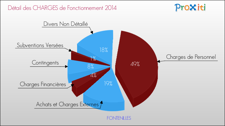 Décomposition des Charges de Fonctionnement 2014 de la commune de FONTENILLES Charges de Fonctionnement 2014 pour la commune de FONTENILLES