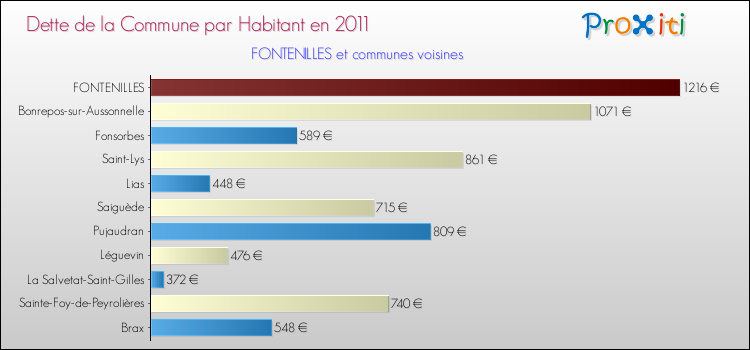 Dette par habitant de la commune en 2011 pour FONTENILLES et les communes proches Comparaison de la dette par habitant de la commune en 2011 pour FONTENILLES et les communes voisines
