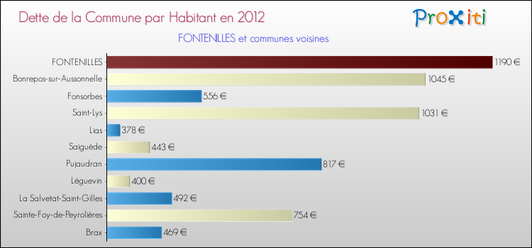 Dette par habitant de la commune en 2012 pour FONTENILLES et les communes proches Comparaison de la dette par habitant de la commune en 2012 pour FONTENILLES et les communes voisines
