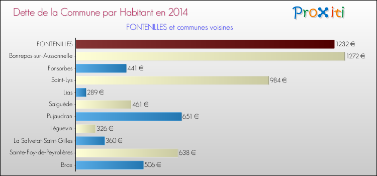 Dette par habitant de la commune en 2014 pour FONTENILLES et les communes proches Comparaison de la dette par habitant de la commune en 2014 pour FONTENILLES et les communes voisines