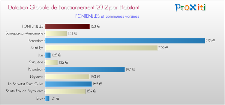 Montant des dotations globales de fonctionnement DGF par Habitant pour FONTENILLES et les communes proches Comparaison des des dotations globales de fonctionnement DGF par habitant pour FONTENILLES et les communes voisines