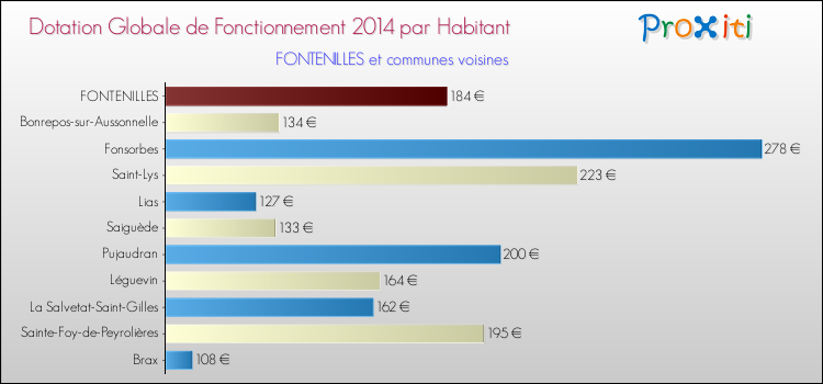 Montant des dotations globales de fonctionnement DGF par Habitant pour FONTENILLES et les communes proches en 2014. Comparaison des des dotations globales de fonctionnement DGF par habitant pour FONTENILLES et les communes voisines en 2014.