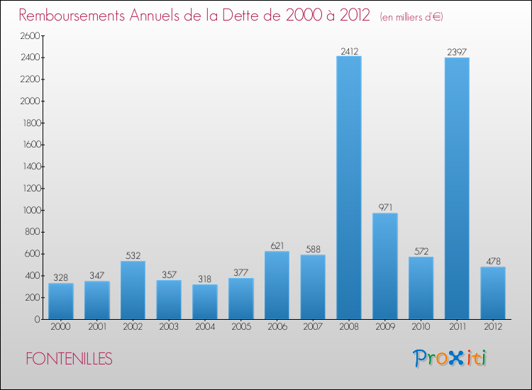 Evolution de l'annuité de la dette pour la commune de FONTENILLES de 2000 à 2012 Annuités de la dette pour FONTENILLES de 2000 à 2012