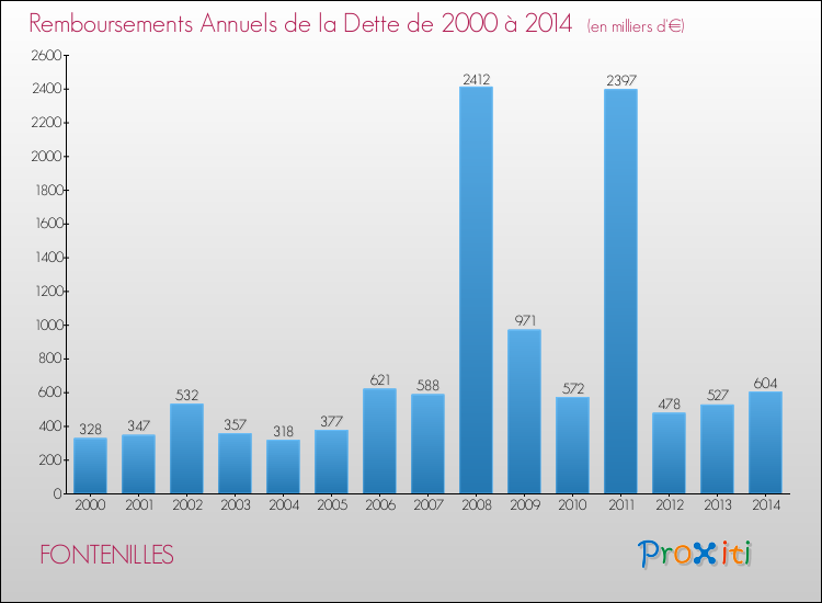 Evolution de l'annuité de la dette pour la commune de FONTENILLES de 2000 à 2014 Annuités de la dette pour FONTENILLES de 2000 à 2014