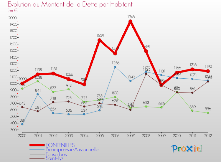 Evolution de la dette par habitant pour la commune de FONTENILLES et les communes proches de 2000 à 2012 Comparaison de la dette par habitant pour FONTENILLES et les communes voisines de 2000 à 2012