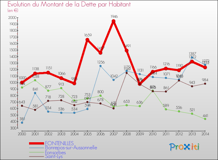 Evolution de la dette par habitant pour la commune de FONTENILLES et les communes proches de 2000 à 2014 Comparaison de la dette par habitant pour FONTENILLES et les communes voisines de 2000 à 2014