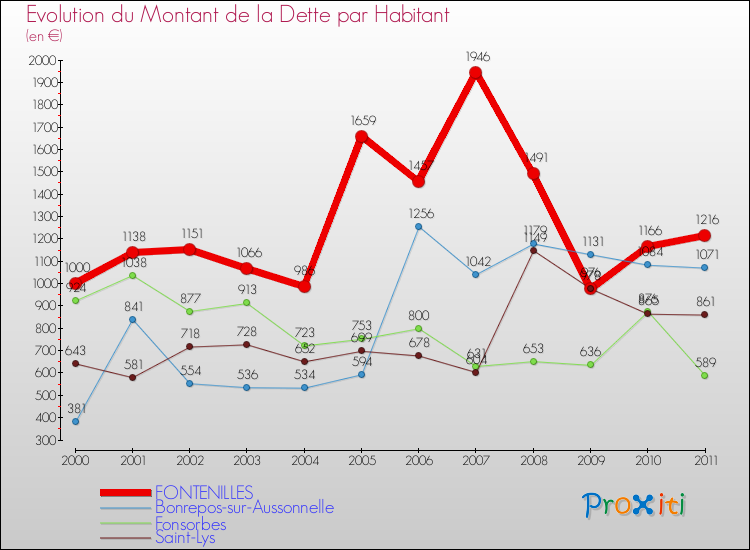 Evolution de la dette par habitant pour la commune de FONTENILLES et les communes proches Comparaison de la dette par habitant pour FONTENILLES et les communes voisines