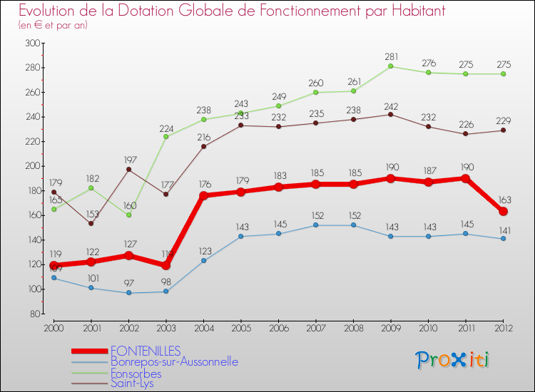 Evolution et montant de la dotation globale de fonctionnement par Habitant pour FONTENILLES et les communes proches Comparaison des dotations globales de fonctionnement par habitant pour FONTENILLES et les communes voisines