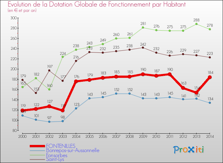 Evolution et montant de la dotation globale de fonctionnement par Habitant pour FONTENILLES et les communes proches de 2000 à 2014. Comparaison des dotations globales de fonctionnement par habitant pour FONTENILLES et les communes voisines de 2000 à 2014.