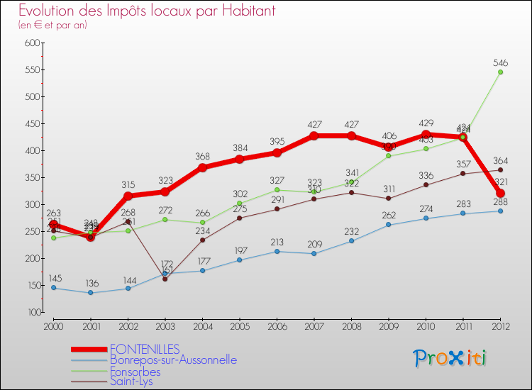 Evolution et montant des impôts locaux par Habitant pour FONTENILLES et les communes proches Comparaison des impôts locaux par habitant pour FONTENILLES et les communes voisines