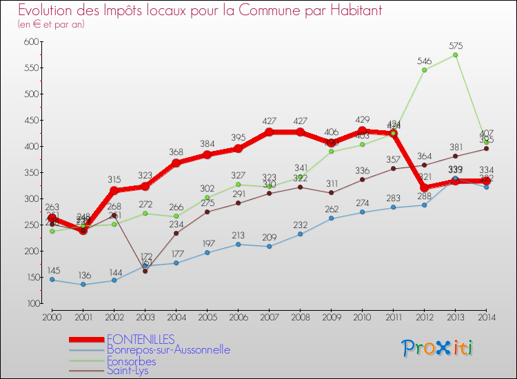 Evolution et montant des impôts locaux par Habitant pour FONTENILLES et les communes proches de 2000 à 2014 Comparaison des impôts locaux par habitant pour FONTENILLES et les communes voisines de 2000 à 2014