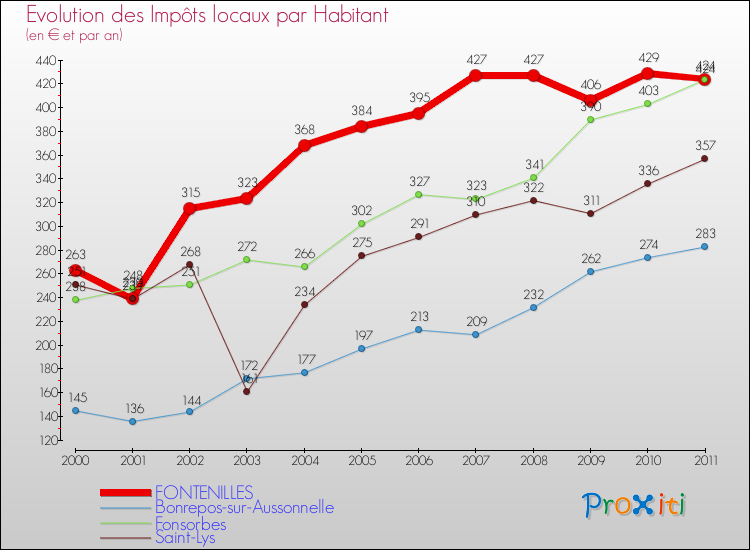 Evolution et montant des impôts locaux par Habitant pour FONTENILLES et les communes proches Comparaison des impôts locaux par habitant pour FONTENILLES et les communes voisines