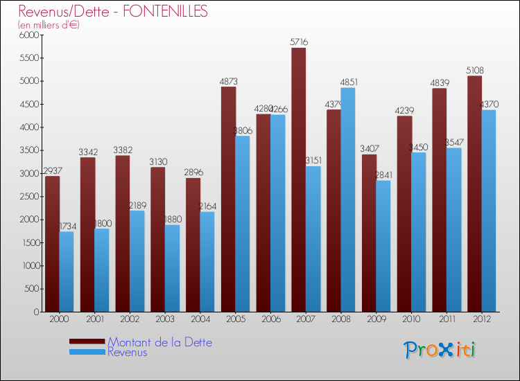 Evolution comparée de la dette et des revenus pour la commune de FONTENILLES de 2000 à 2012 Comparaison de la dette et des revenus pour FONTENILLES de 2000 à 2012