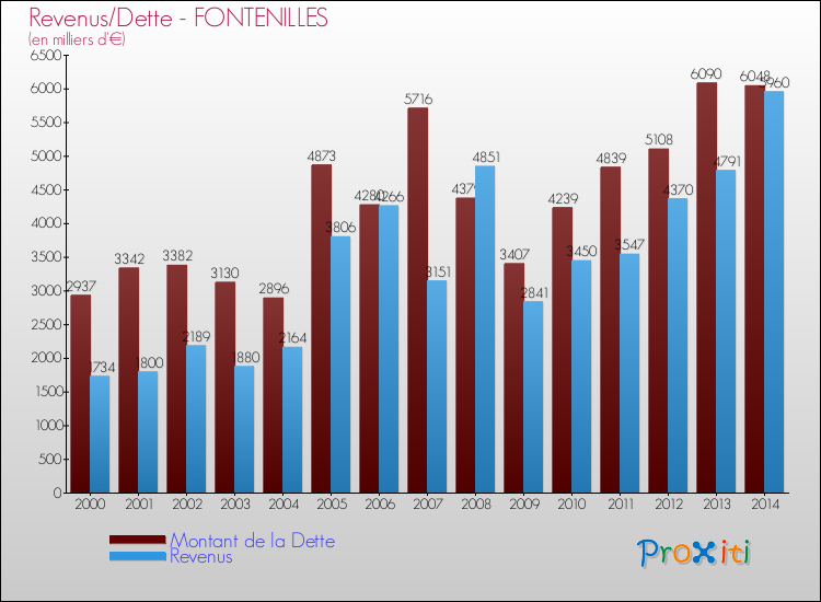 Evolution comparée de la dette et des revenus pour la commune de FONTENILLES de 2000 à 2014 Comparaison de la dette et des revenus pour FONTENILLES de 2000 à 2014