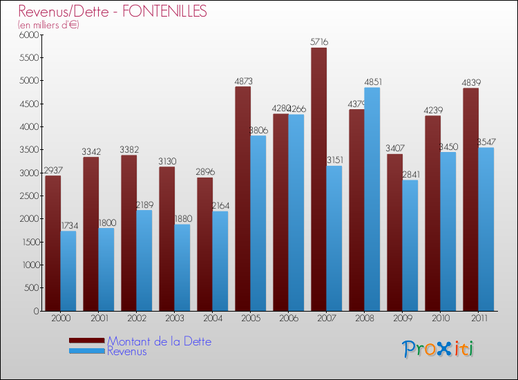 Evolution comparée de la dette et des revenus pour la commune de FONTENILLES de 2000 à 2011 Comparaison de la dette et des revenus pour FONTENILLES de 2000 à 2011
