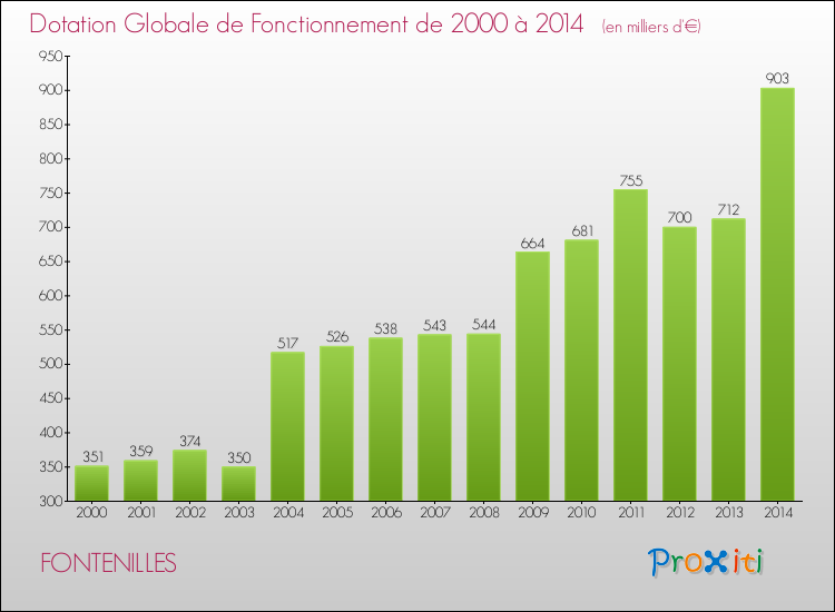 Evolution du montant de la Dotation Globale de Fonctionnement pour la commune de FONTENILLES de 2000 à 2014 Evolution du montant de la Dotation Globale de Fonctionnement pour FONTENILLES de 2000 à 2014