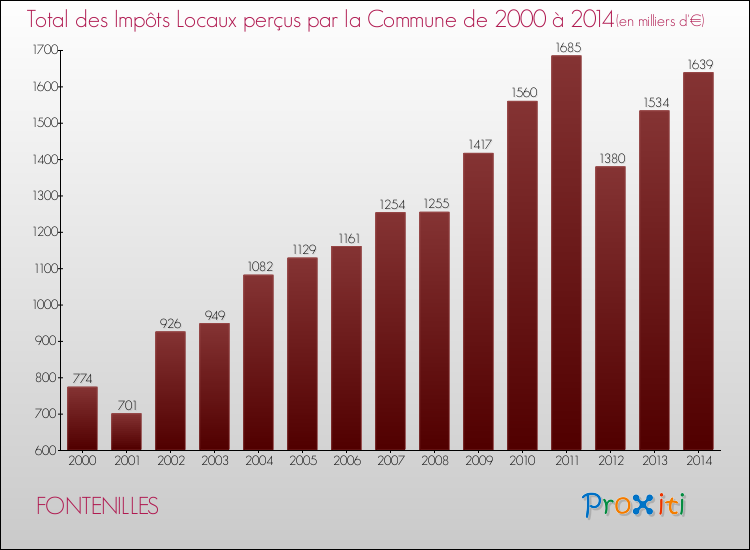 Evolution des Impôts Locaux pour la commune de FONTENILLES de 2000 à 2014 Evolution des Impôts Locaux pour FONTENILLES de 2000 à 2014
