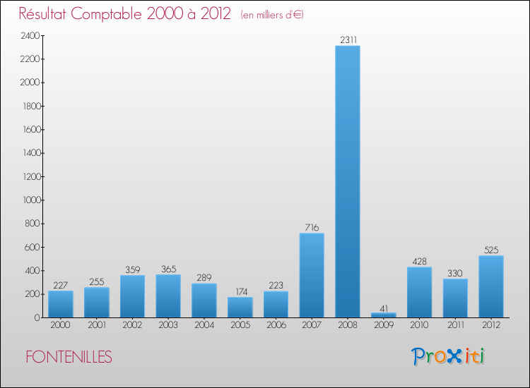 Evolution du résultat comptable pour la commune de FONTENILLES de 2000 à 2012 Evolution du résultat comptable pour FONTENILLES de 2000 à 2012
