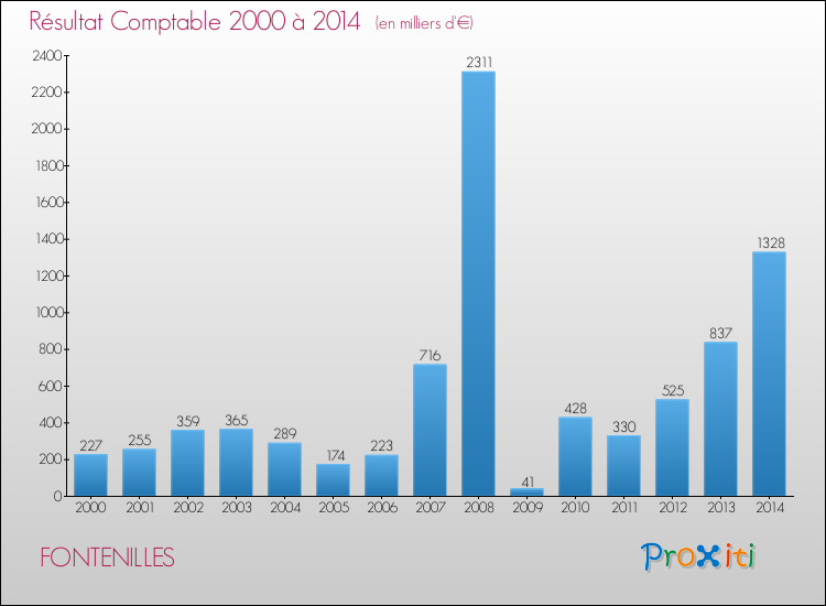 Evolution du résultat comptable pour la commune de FONTENILLES de 2000 à 2014 Evolution du résultat comptable pour FONTENILLES de 2000 à 2014