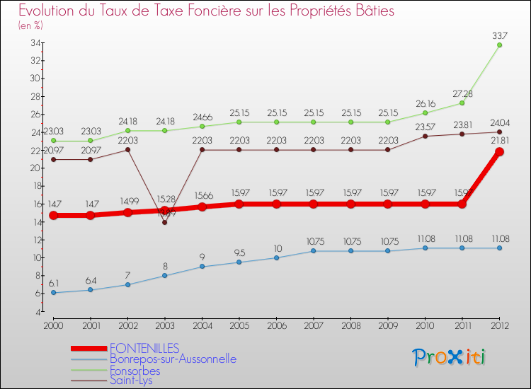 Evolution du taux de la taxe foncière sur le bati pour FONTENILLES et les communes proches de 2000 à 2012 Comparaison des taux de taxe foncière sur le bati pour FONTENILLES et les communes voisines de 2000 à 2012