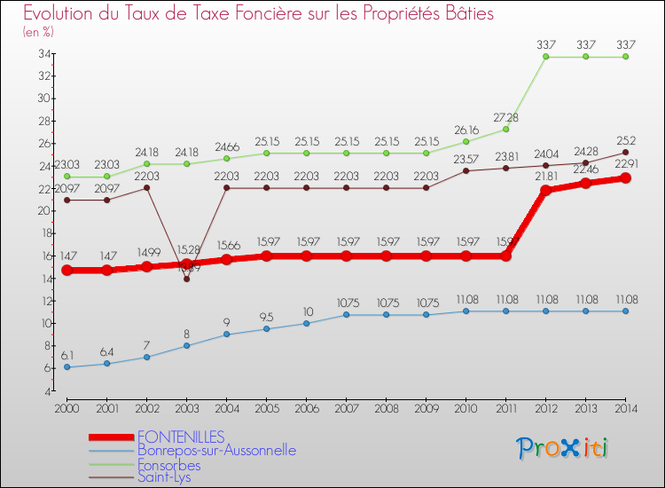 Evolution du taux de la taxe foncière sur le bati pour FONTENILLES et les communes proches de 2000 à 2014 Comparaison des taux de taxe foncière sur le bati pour FONTENILLES et les communes voisines de 2000 à 2014