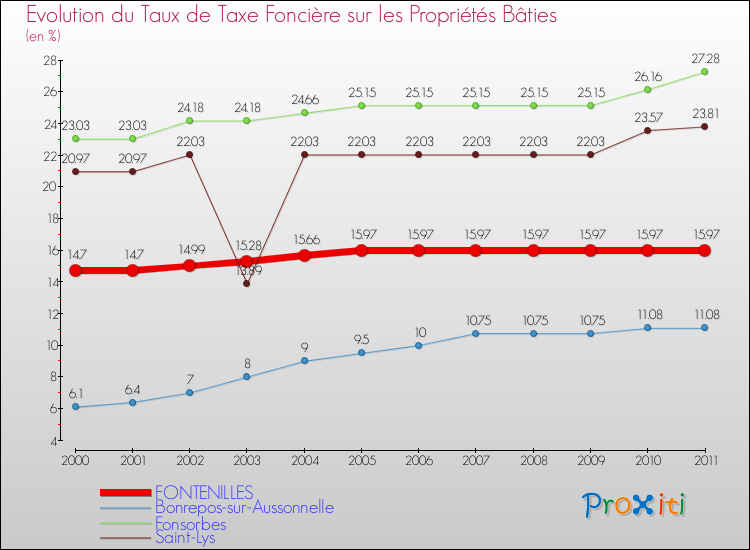Evolution du taux de la taxe foncière sur le bati pour FONTENILLES et les communes proches Comparaison des taux de taxe foncière sur le bati pour FONTENILLES et les communes voisines