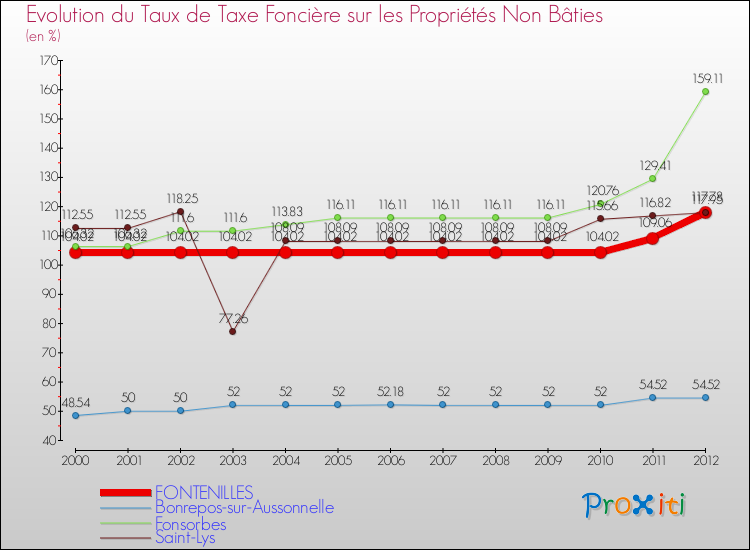Evolution du taux de la taxe foncière sur les immeubles et terrains non batis pour FONTENILLES et les communes proches de 2000 à 2012 Comparaison des taux de la taxe foncière sur les immeubles et terrains non batis pour FONTENILLES et les communes voisines de 2000 à 2012