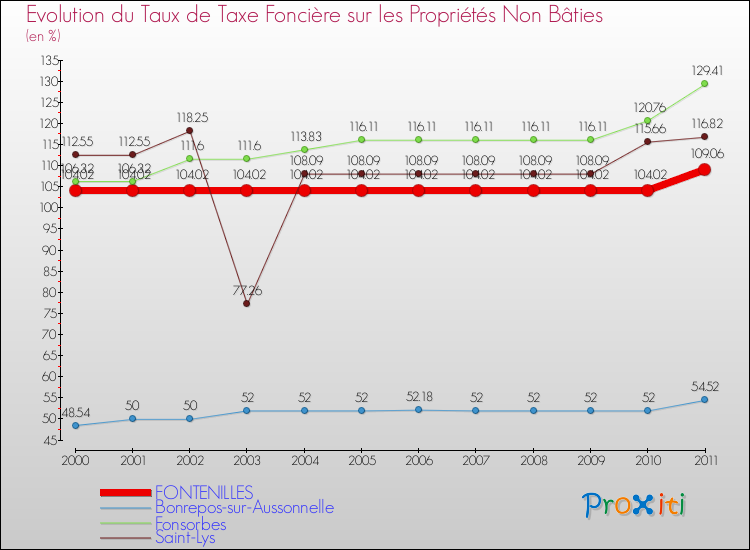 Evolution du taux de la taxe foncière sur les immeubles et terrains non batis pour FONTENILLES et les communes proches Comparaison des taux de la taxe foncière sur les immeubles et terrains non batis pour FONTENILLES et les communes voisines