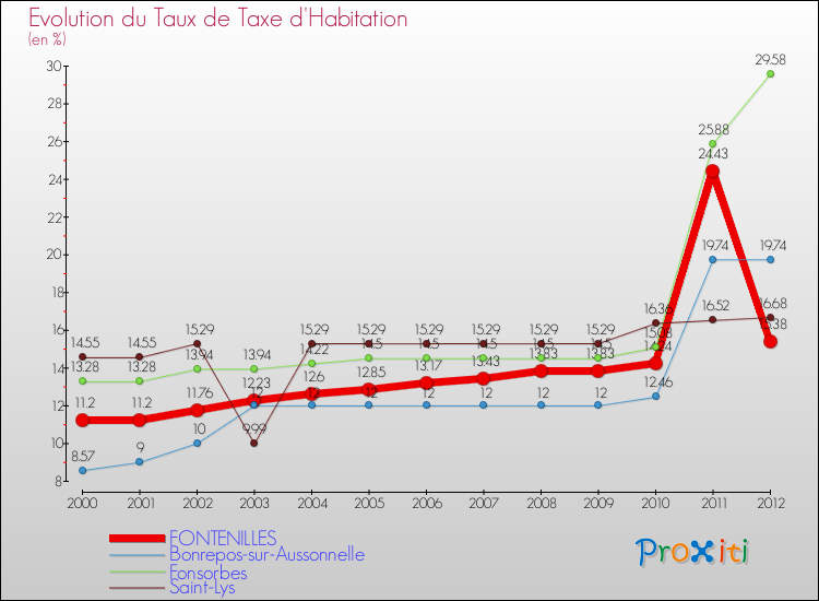 Evolution du taux de la taxe d'habitation pour FONTENILLES et les communes proches Comparaison des taux de la taxe d'habitation pour FONTENILLES et les communes voisines