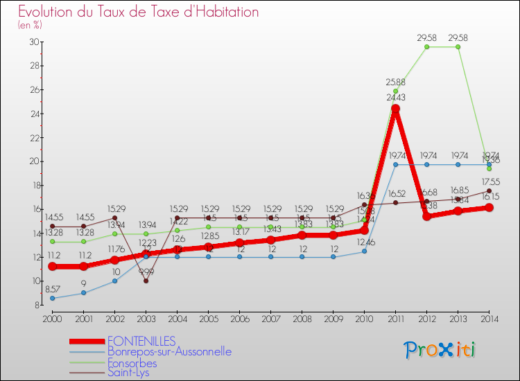 Evolution du taux de la taxe d'habitation pour FONTENILLES et les communes proches de 2000 à 2014 Comparaison des taux de la taxe d'habitation pour FONTENILLES et les communes voisines de 2000 à 2014