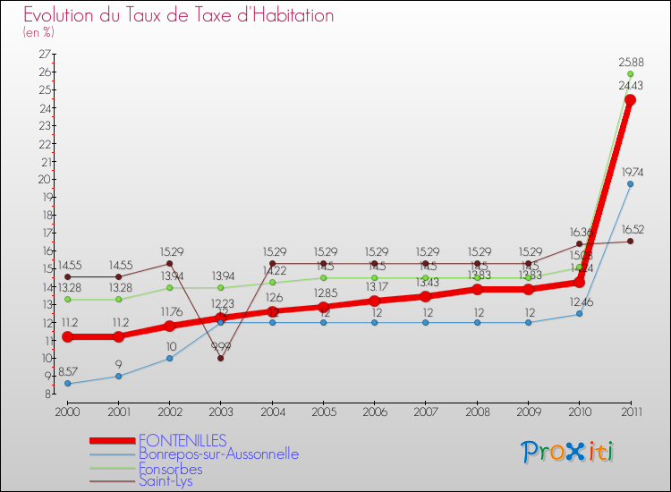 Evolution du taux de la taxe d'habitation pour FONTENILLES et les communes proches Comparaison des taux de la taxe d'habitation pour FONTENILLES et les communes voisines