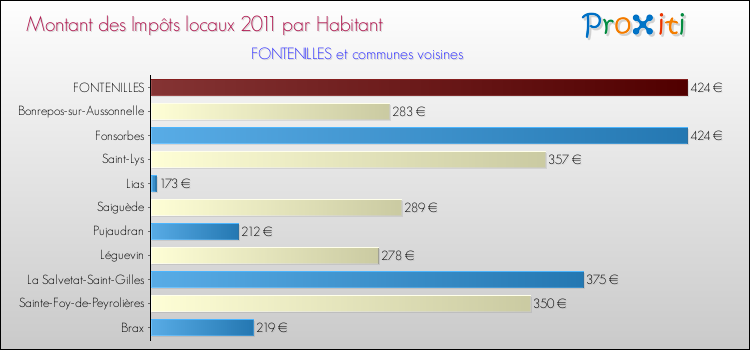 Montant des impôts locaux par Habitant pour FONTENILLES et les communes proches Comparaison des impôts locaux par habitant pour FONTENILLES et les communes voisines