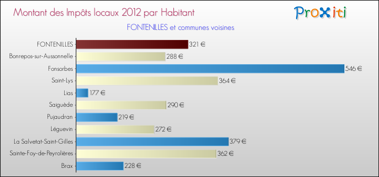 Montant des impôts locaux par Habitant pour FONTENILLES et les communes proches Comparaison des impôts locaux par habitant pour FONTENILLES et les communes voisines