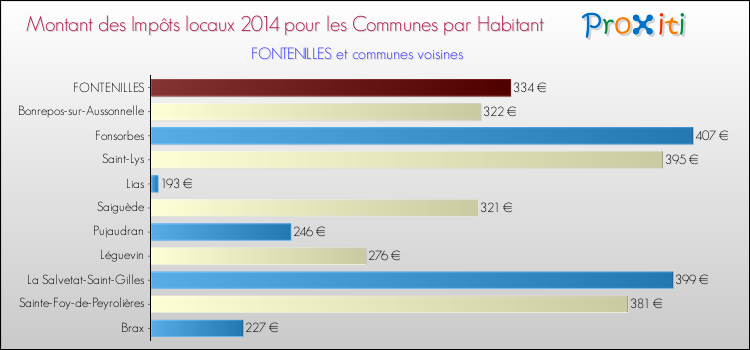 Montant des impôts locaux par Habitant pour FONTENILLES et les communes proches en 2014 Comparaison des impôts locaux par habitant pour FONTENILLES et les communes voisines en 2014