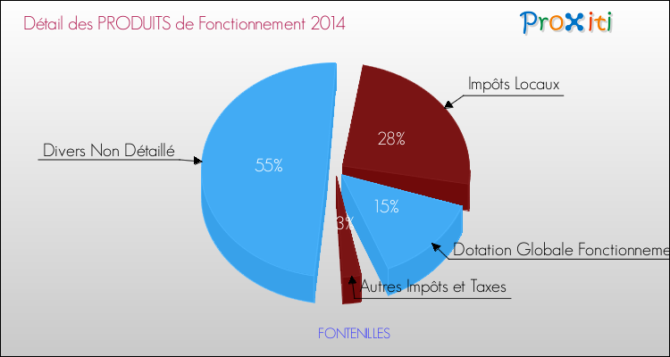 Décomposition du Budget de Fonctionnement 2014 de la commune de FONTENILLES Budget de Fonctionnement 2014 pour la commune de FONTENILLES