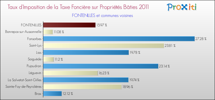 Taux d'imposition de la taxe foncière sur le bati 2011 pour FONTENILLES et les communes proches Comparaison des taux d'imposition de la taxe foncière sur le bati 2011 pour FONTENILLES et les communes voisines