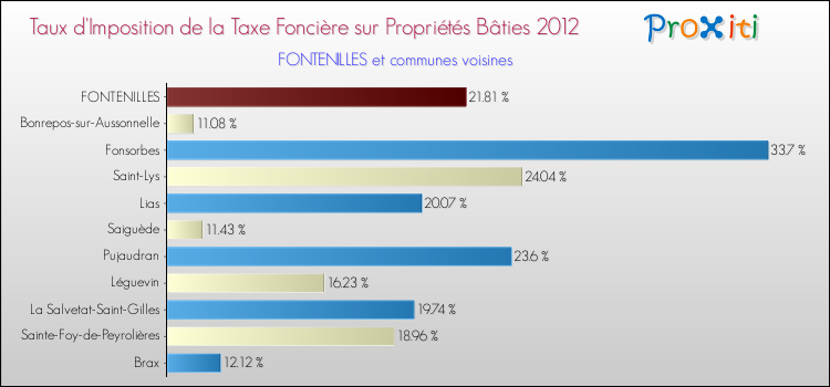 Taux d'imposition de la taxe foncière sur le bati 2012 pour FONTENILLES et les communes proches Comparaison des taux d'imposition de la taxe foncière sur le bati 2012 pour FONTENILLES et les communes voisines