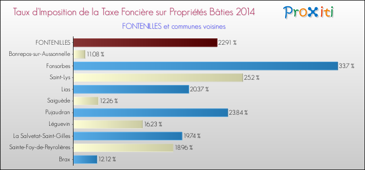 Taux d'imposition de la taxe foncière sur le bati 2014 pour FONTENILLES et les communes proches Comparaison des taux d'imposition de la taxe foncière sur le bati 2014 pour FONTENILLES et les communes voisines