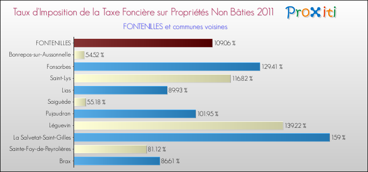 Taux d'imposition de la taxe foncière sur les immeubles et terrains non batis 2011 pour FONTENILLES et les communes proches Comparaison des taux d'imposition de la taxe foncière sur les immeubles et terrains non batis 2011 pour FONTENILLES et les communes voisines